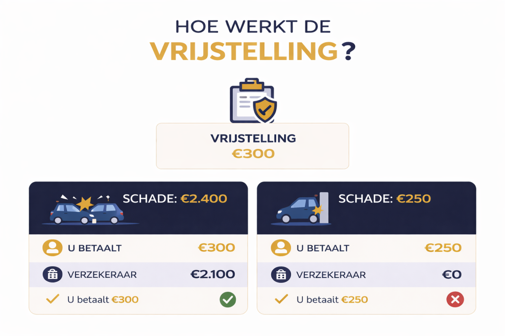 Infografiek die toont hoe een vrijstelling van €300 werkt bij schade aan een voertuig, met vergelijking tussen verschillende schadebedragen en vergoeding door de verzekeraar