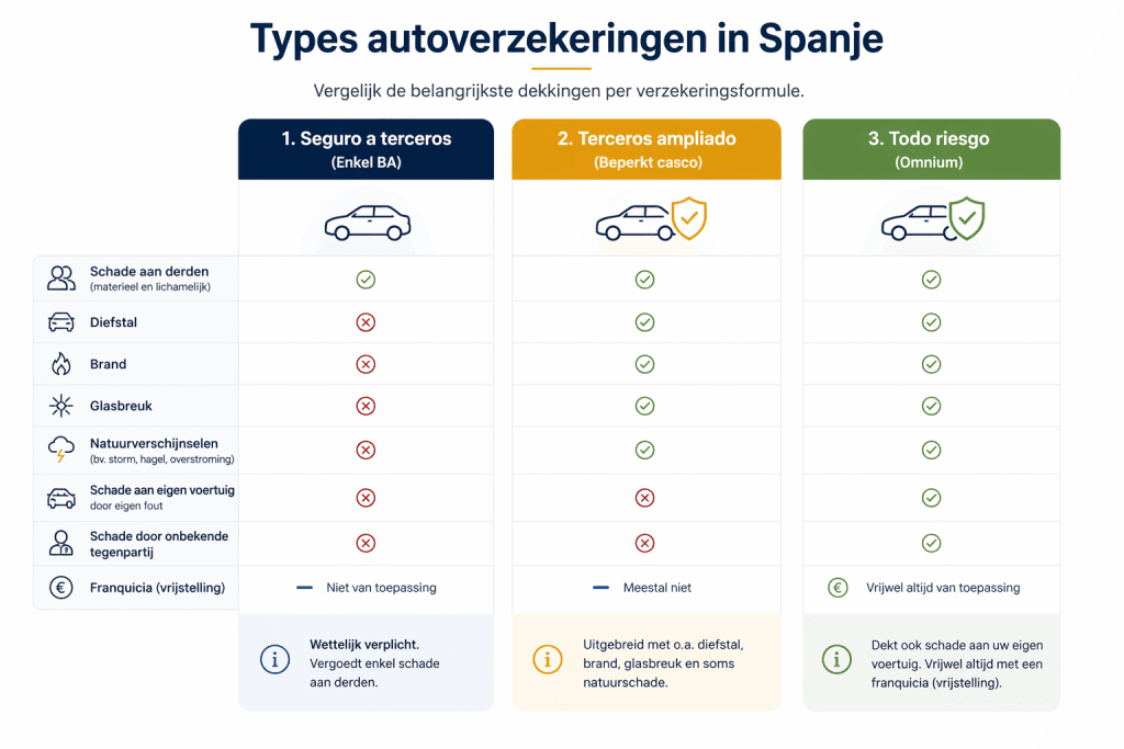 Vergelijking van autoverzekeringen in Spanje met terceros, terceros ampliado en todo riesgo en hun dekkingen