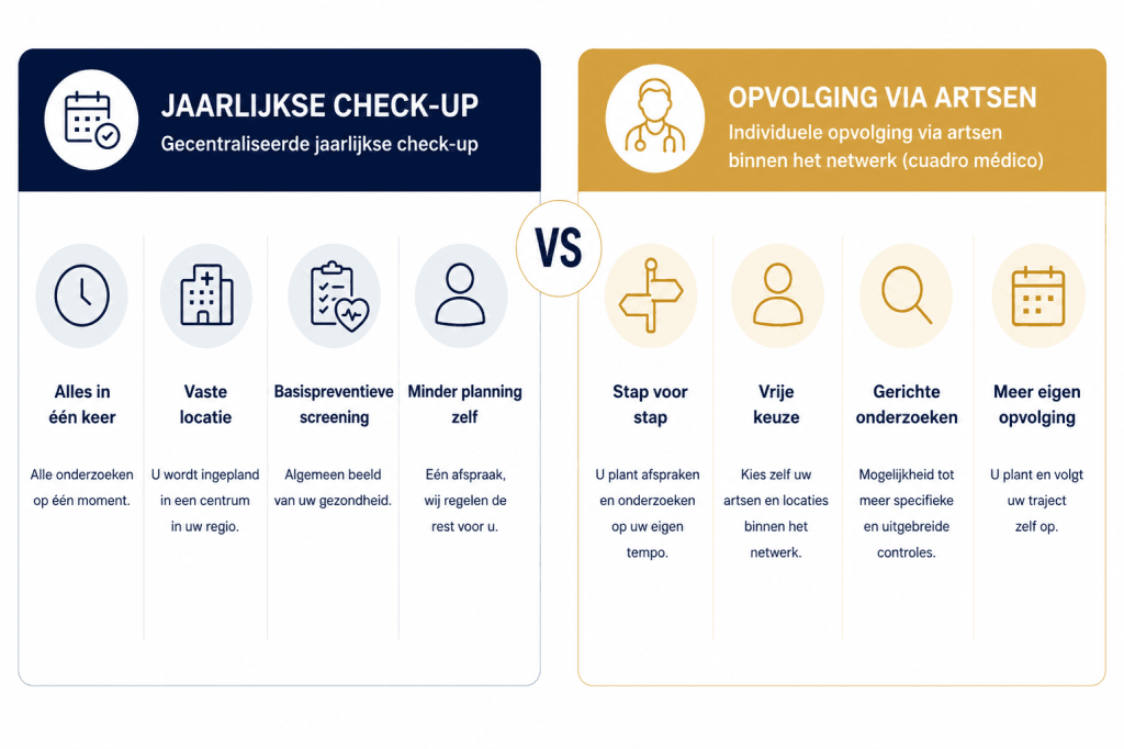 Preventieve onderzoeken in Spanje: jaarlijkse check-up versus individuele opvolging via artsen