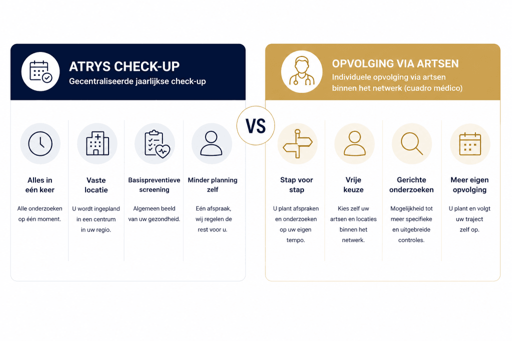 Infografiek over preventieve onderzoeken in Spanje met DKV: gecentraliseerde check-up via Atrys versus opvolging via artsen binnen het netwerk