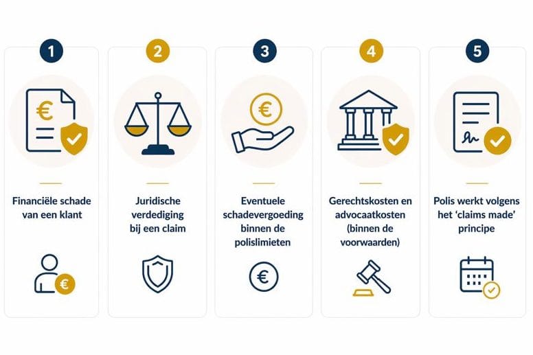 Overzicht van wat responsabilidad civil profesional in Spanje dekt voor ondernemers en zelfstandigen