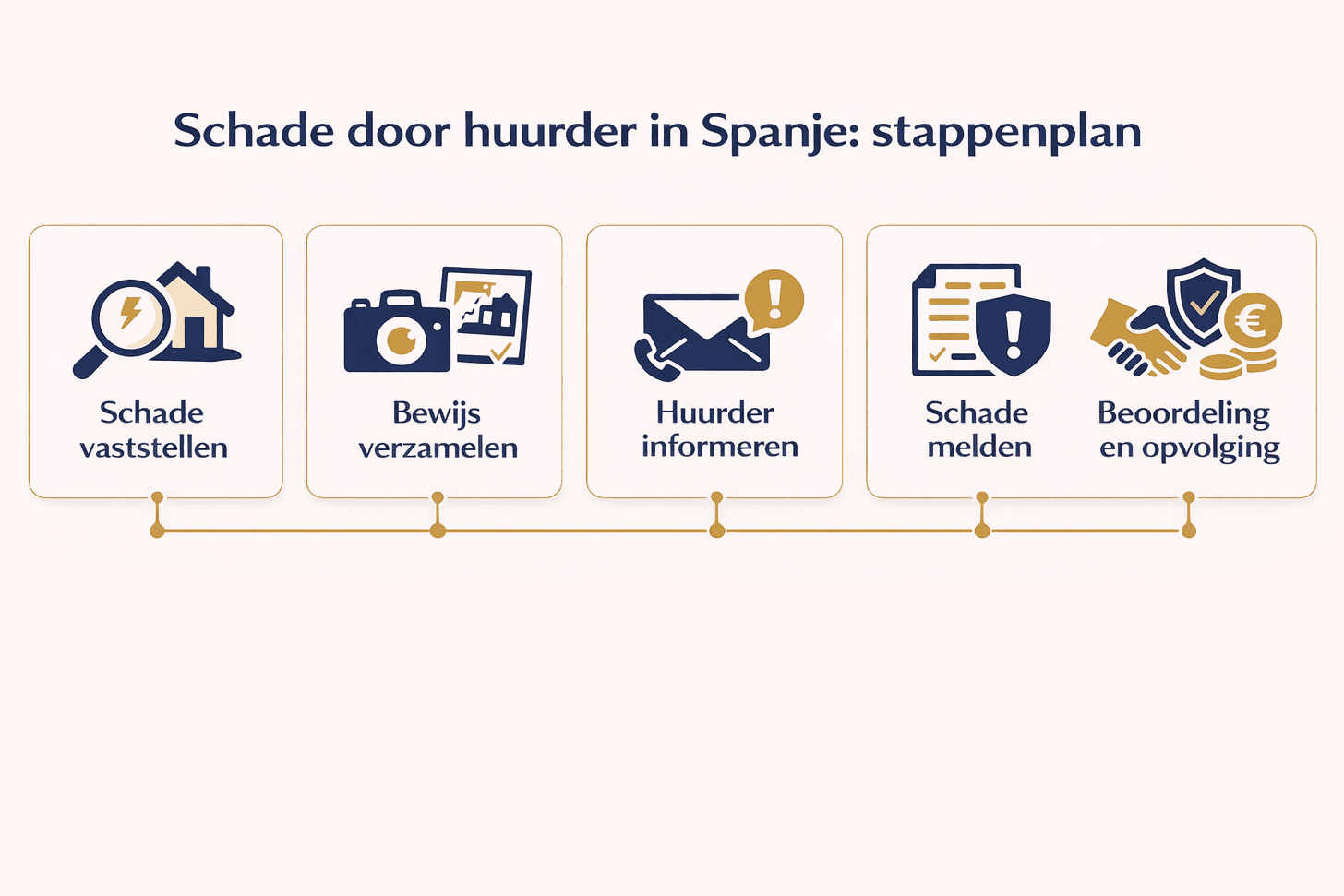 Stappenplan voor schade door een huurder in Spanje met overzicht van de belangrijkste stappen voor een correcte afhandeling