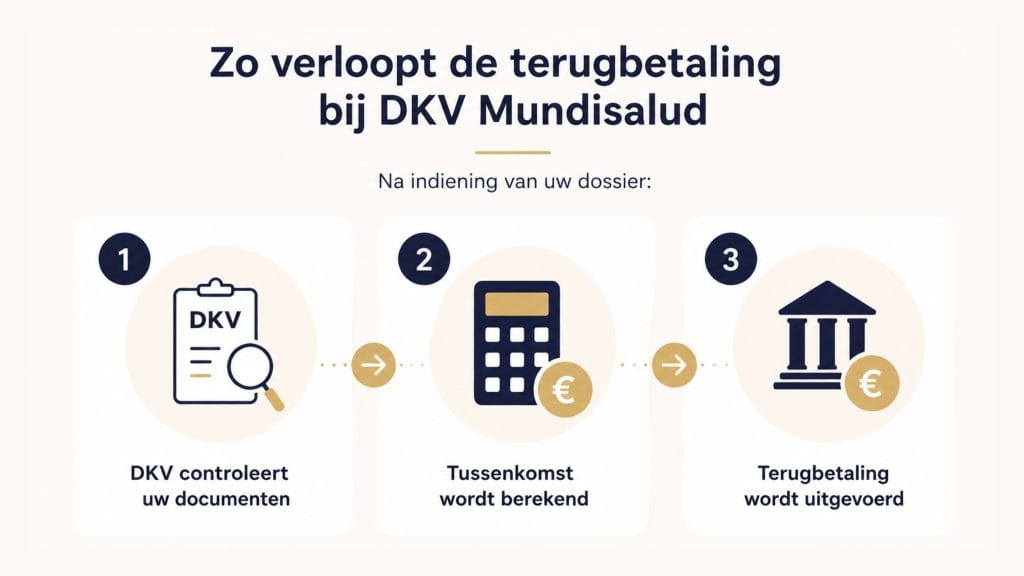 Kosten terugvragen in Spanje: Infografiek van het terugbetalingsproces bij DKV Mundisalud in Spanje met stappen na het indienen van medische kosten