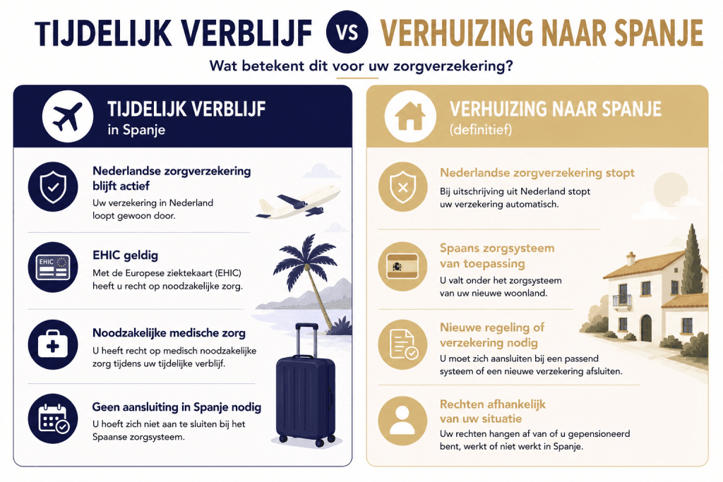 Overzicht van de belangrijkste verschillen tussen tijdelijk verblijf en een definitieve verhuizing, voor uw zorgverzekering in Spanje
