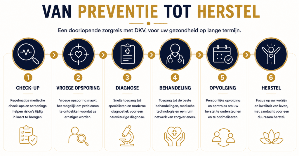 Infografiek die toont hoe DKV als zorgverzekering in Spanje inzet op preventie, vroege opsporing, behandeling, opvolging en herstel binnen één zorgtraject.