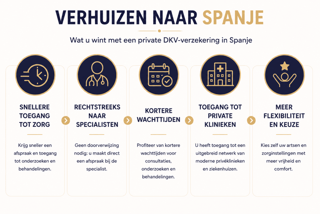 Infografiek met de belangrijkste voordelen van DKV in Spanje te hebben, zoals snellere toegang tot zorg, kortere wachttijden en meer keuzevrijheid.