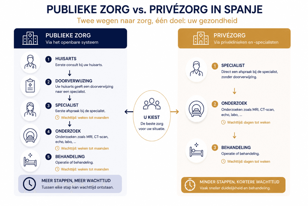 Lange wachttijden in Spanje zijn voor veel expats een van de grootste verrassingen binnen de Spaanse gezondheidszorg.