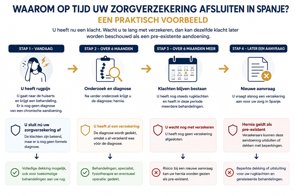 Infografiek met een praktisch voorbeeld van wat kan gebeuren wanneer een zorgverzekering in Spanje te laat wordt afgesloten: medische klacht, pre-existente aandoening en mogelijke uitsluiting.