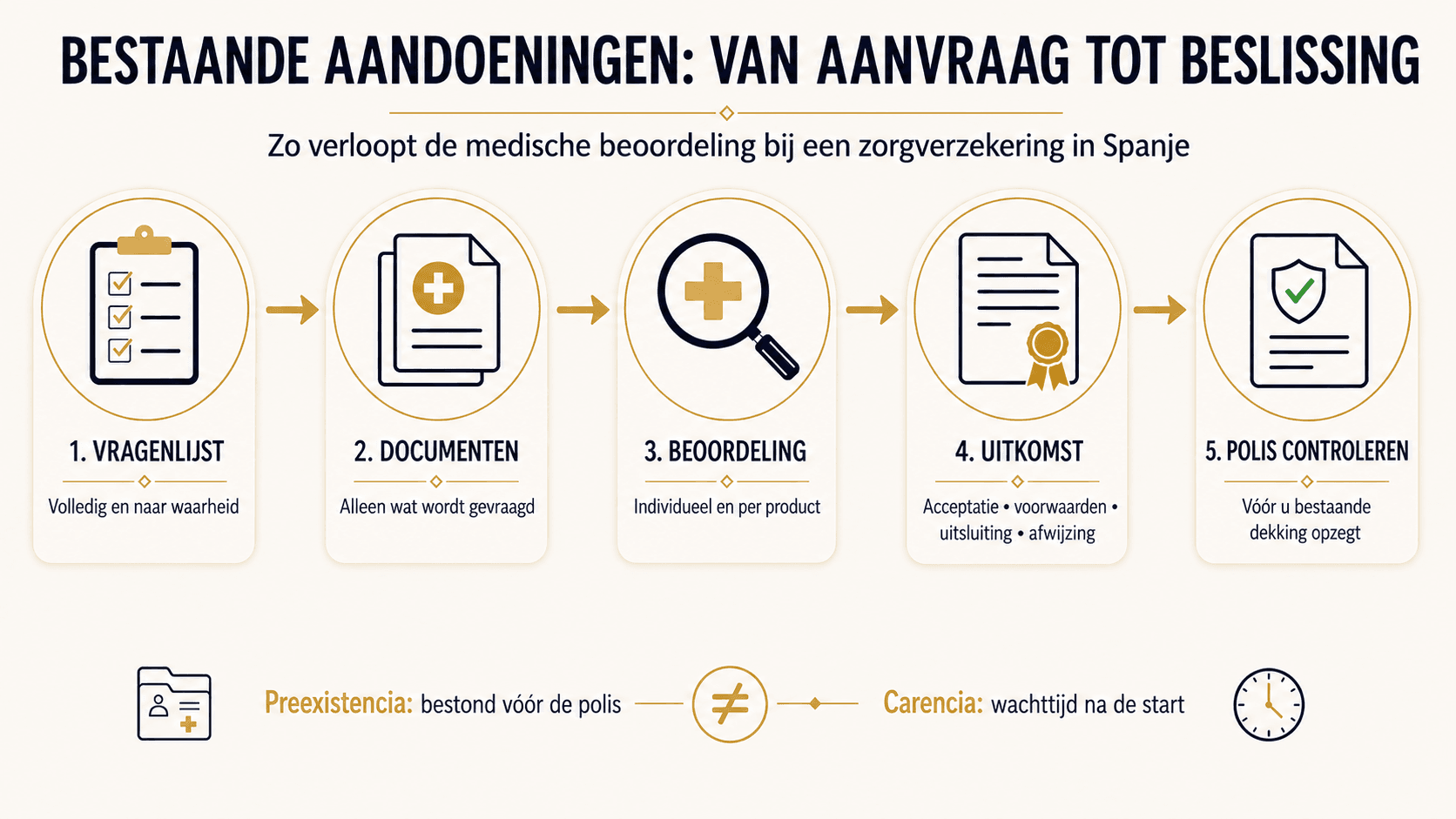 Bestaande aandoeningen zorgverzekering Spanje medische beoordeling infographic