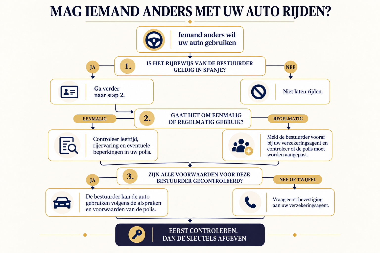 Infographic: mag iemand anders met jouw auto rijden